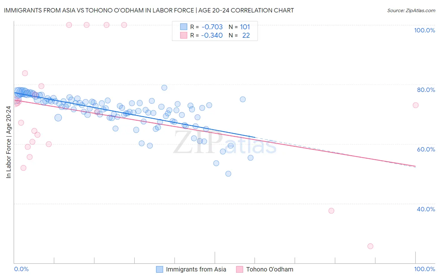 Immigrants from Asia vs Tohono O'odham In Labor Force | Age 20-24