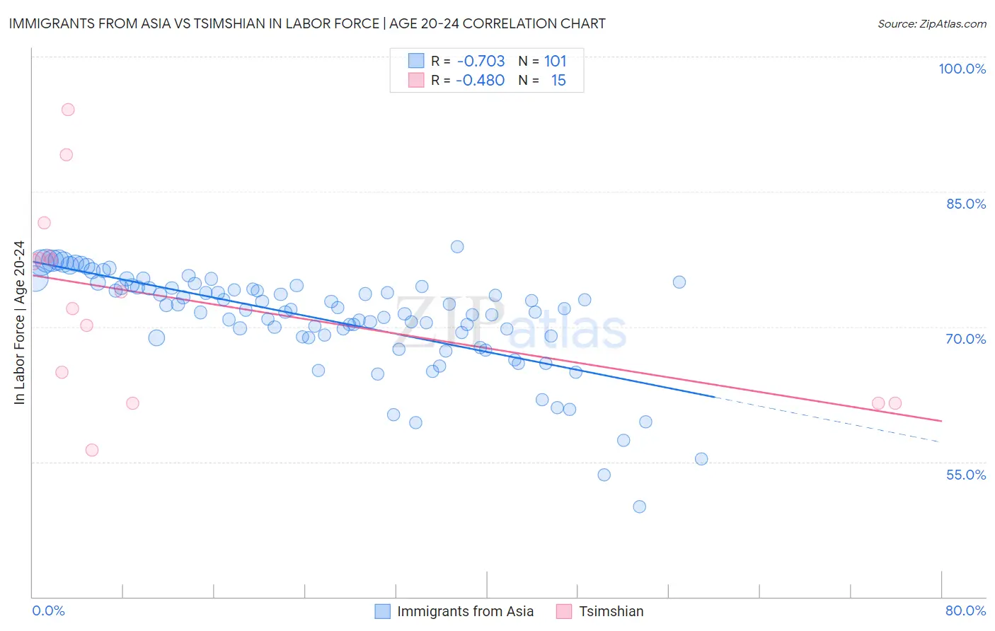 Immigrants from Asia vs Tsimshian In Labor Force | Age 20-24