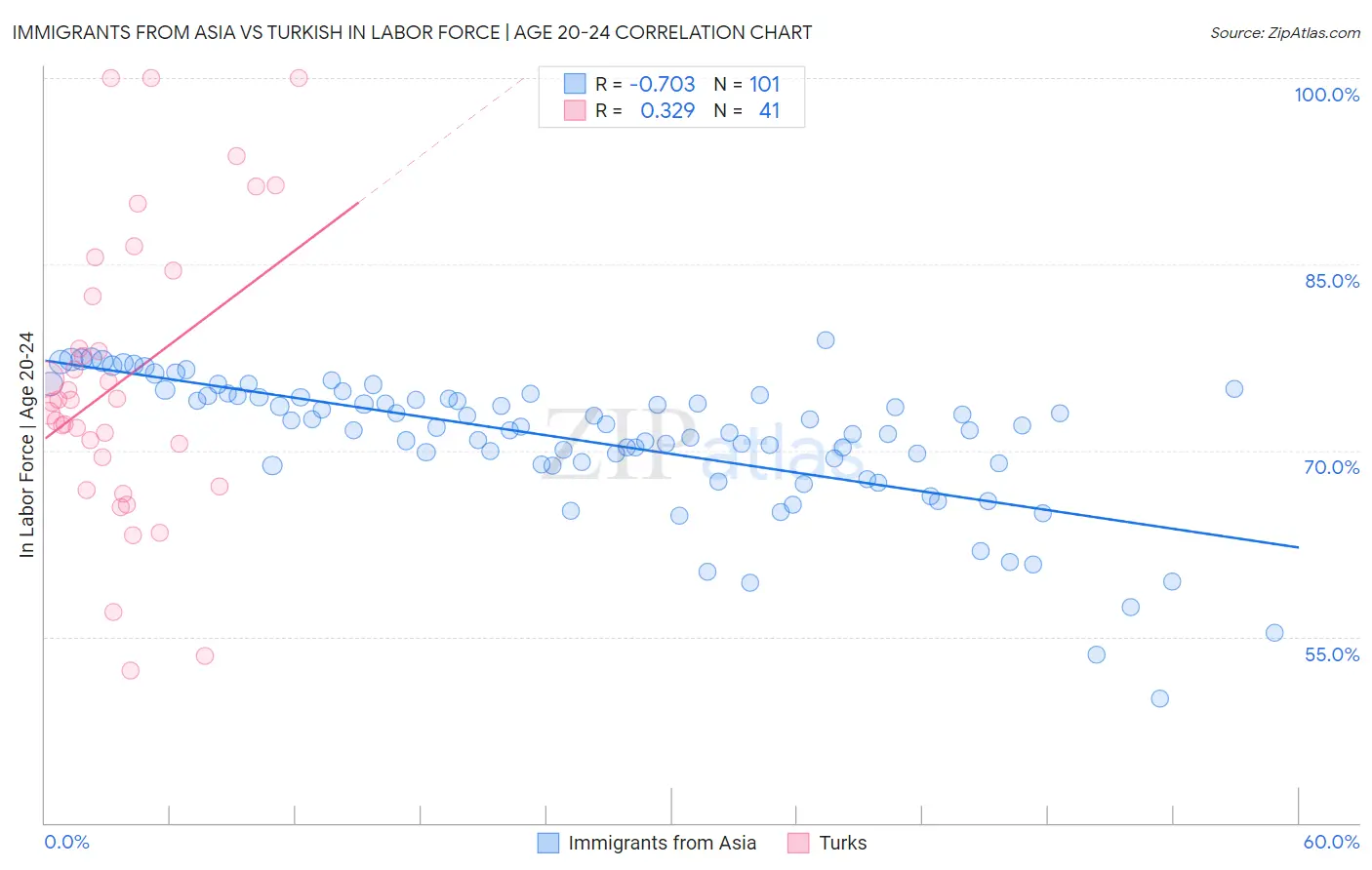 Immigrants from Asia vs Turkish In Labor Force | Age 20-24