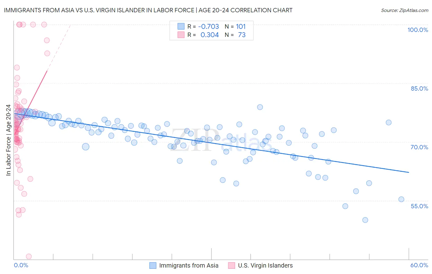 Immigrants from Asia vs U.S. Virgin Islander In Labor Force | Age 20-24