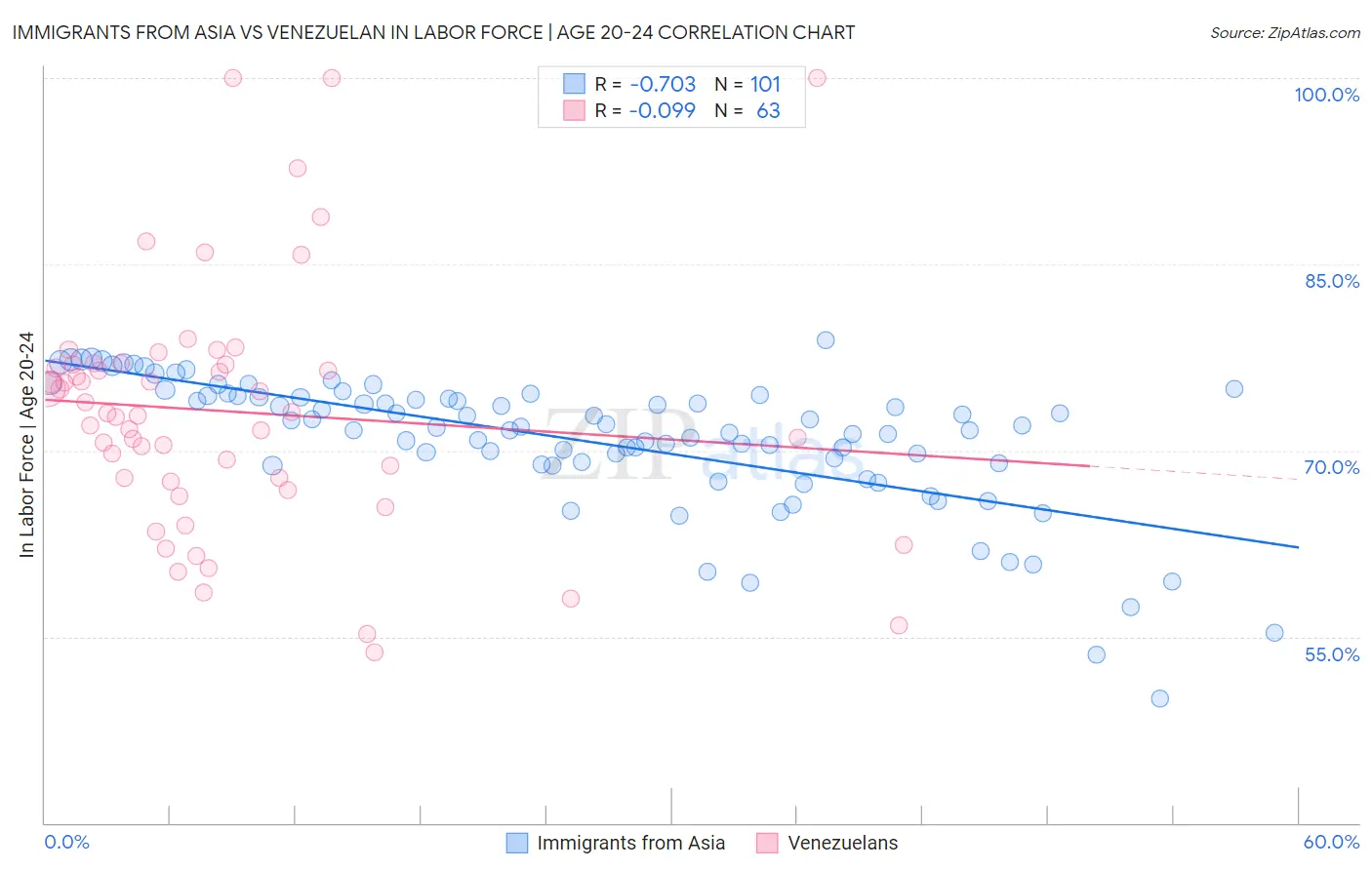 Immigrants from Asia vs Venezuelan In Labor Force | Age 20-24