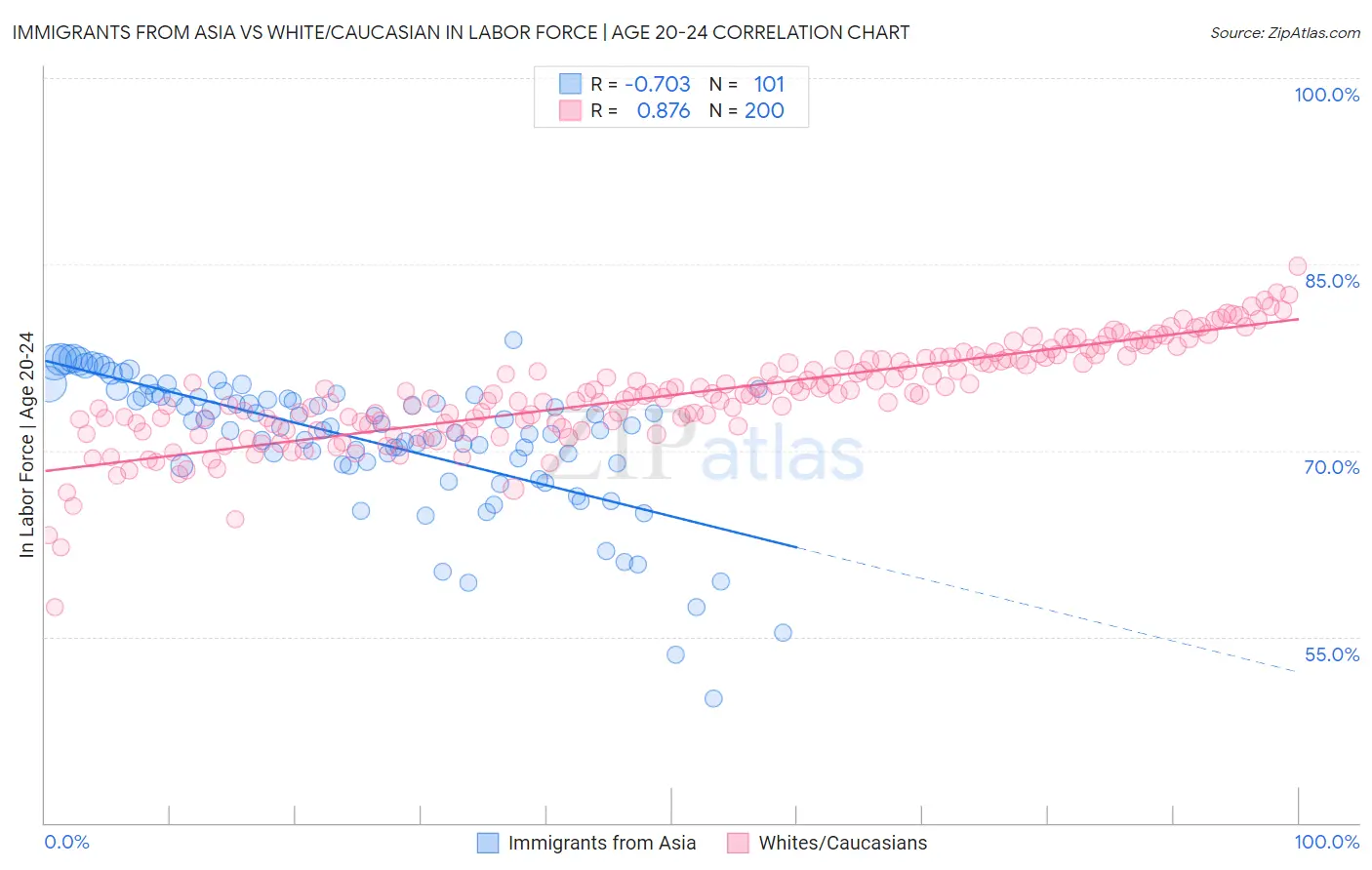 Immigrants from Asia vs White/Caucasian In Labor Force | Age 20-24