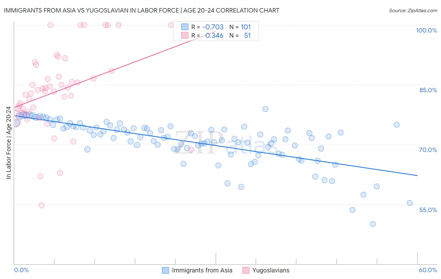 Immigrants from Asia vs Yugoslavian In Labor Force | Age 20-24