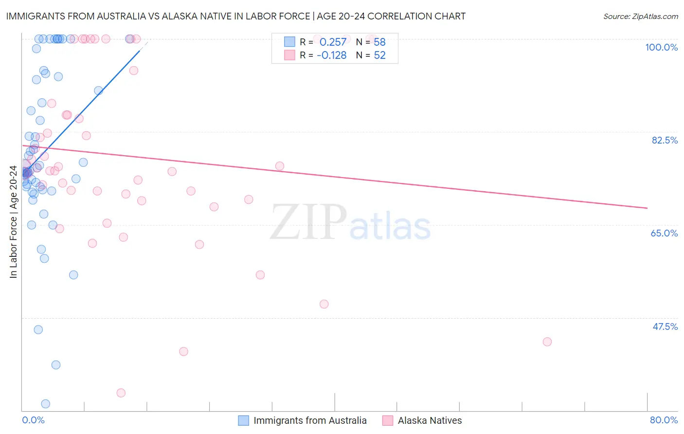 Immigrants from Australia vs Alaska Native In Labor Force | Age 20-24