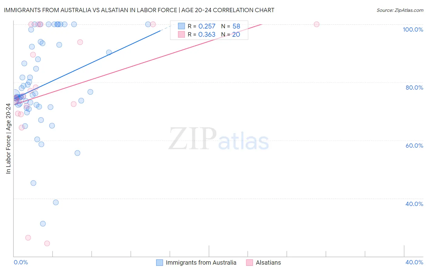 Immigrants from Australia vs Alsatian In Labor Force | Age 20-24