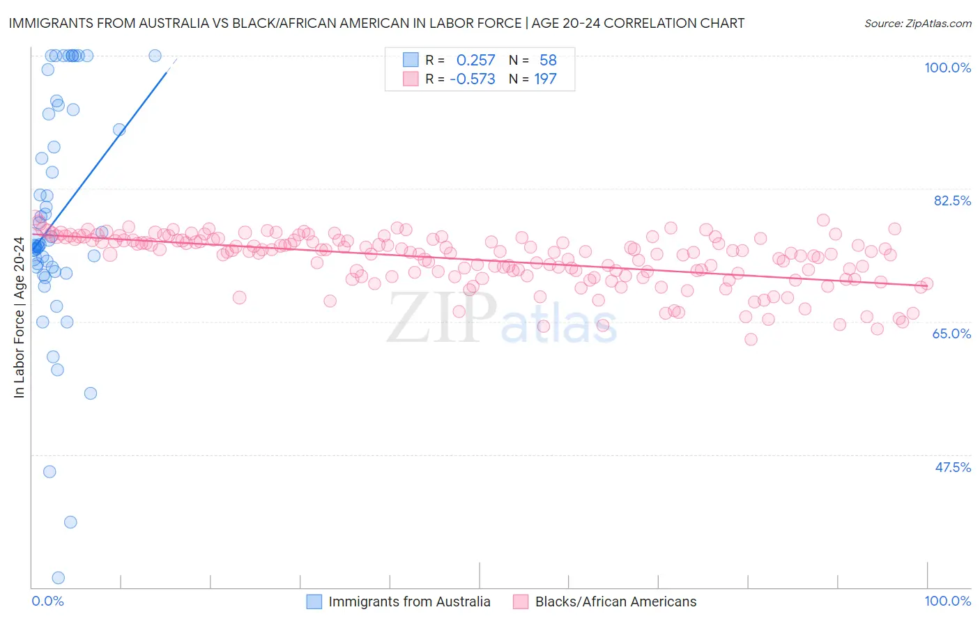 Immigrants from Australia vs Black/African American In Labor Force | Age 20-24