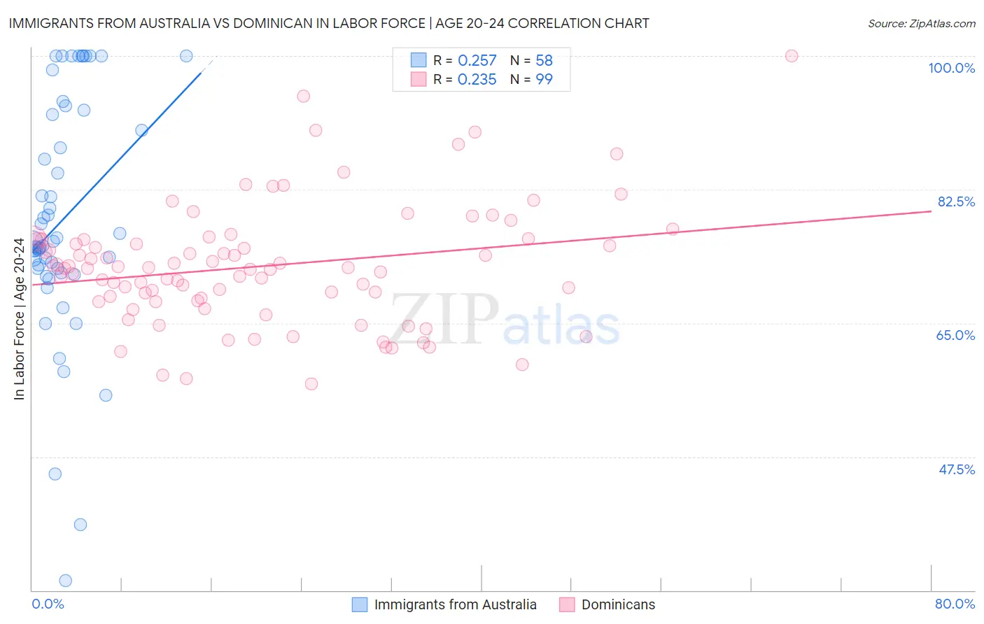 Immigrants from Australia vs Dominican In Labor Force | Age 20-24