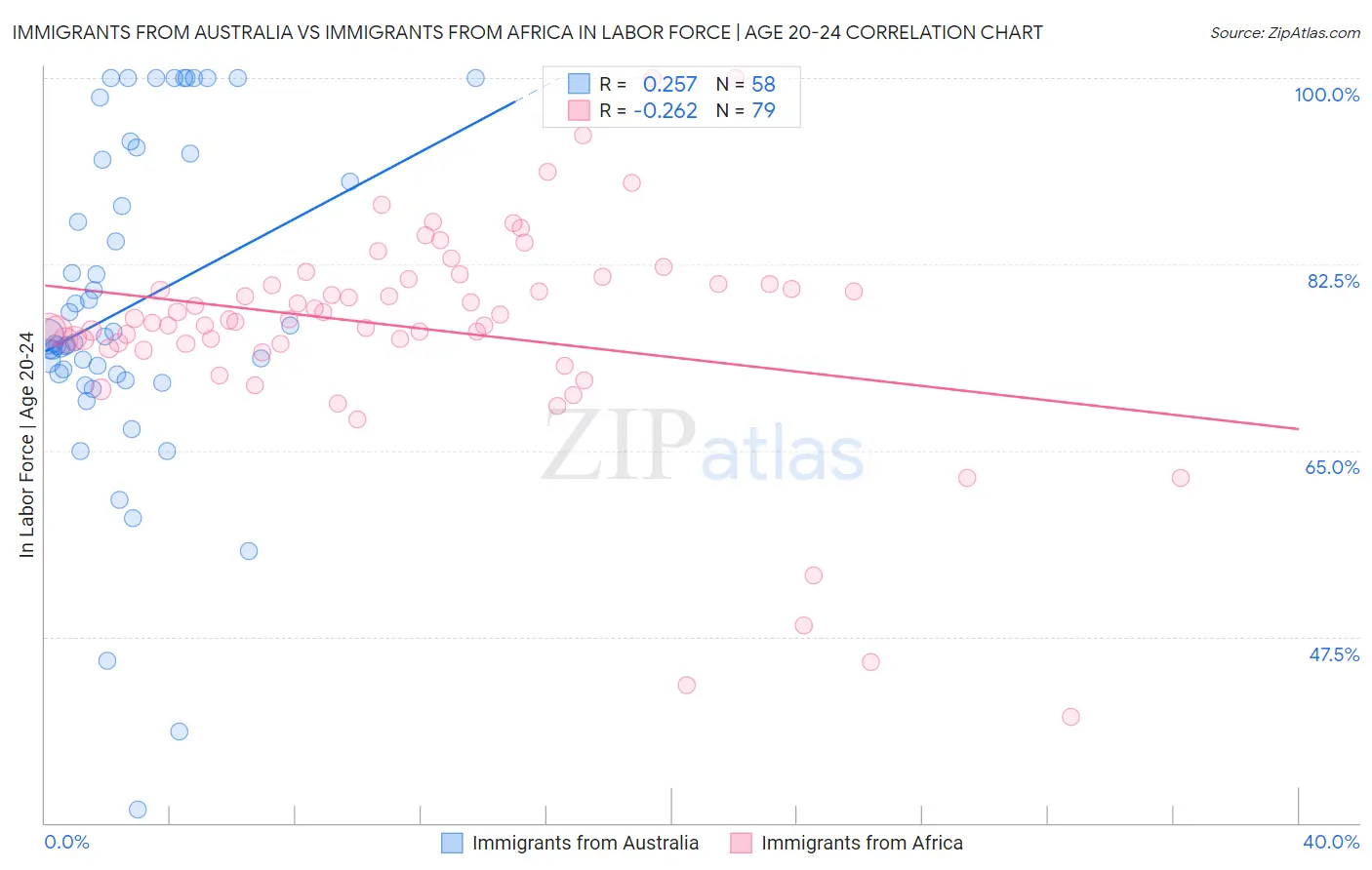 Immigrants from Australia vs Immigrants from Africa In Labor Force | Age 20-24