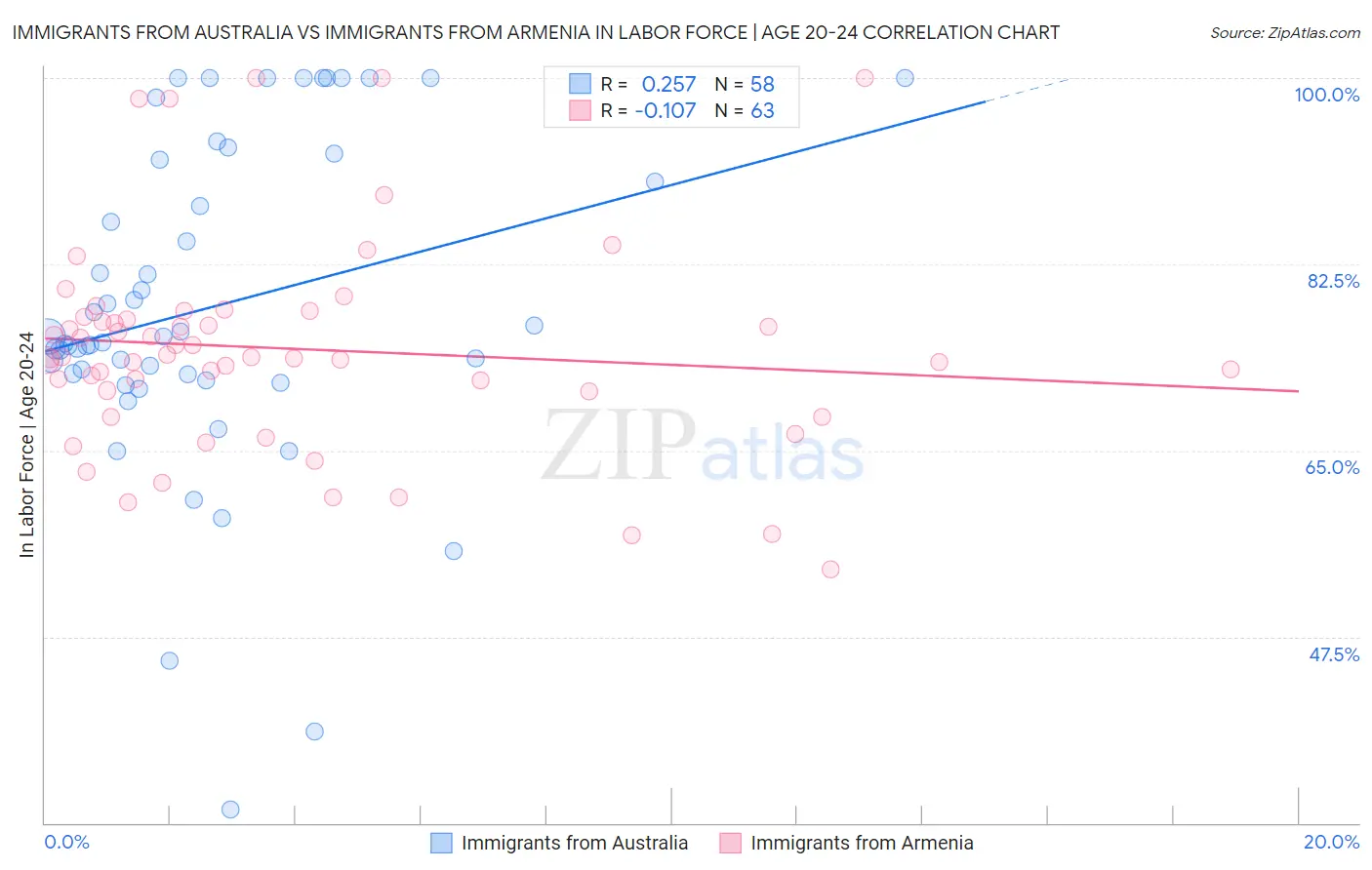 Immigrants from Australia vs Immigrants from Armenia In Labor Force | Age 20-24