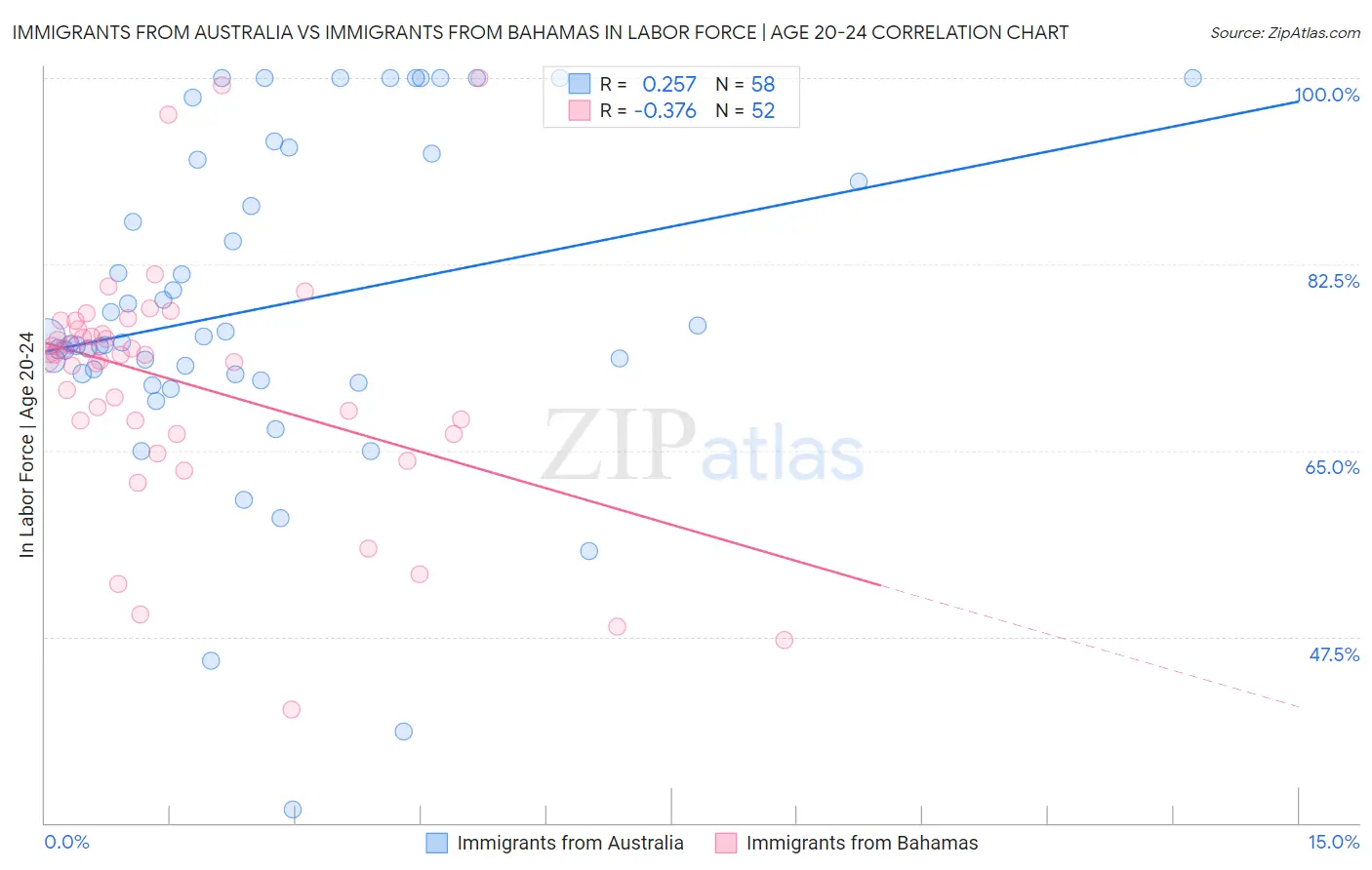 Immigrants from Australia vs Immigrants from Bahamas In Labor Force | Age 20-24