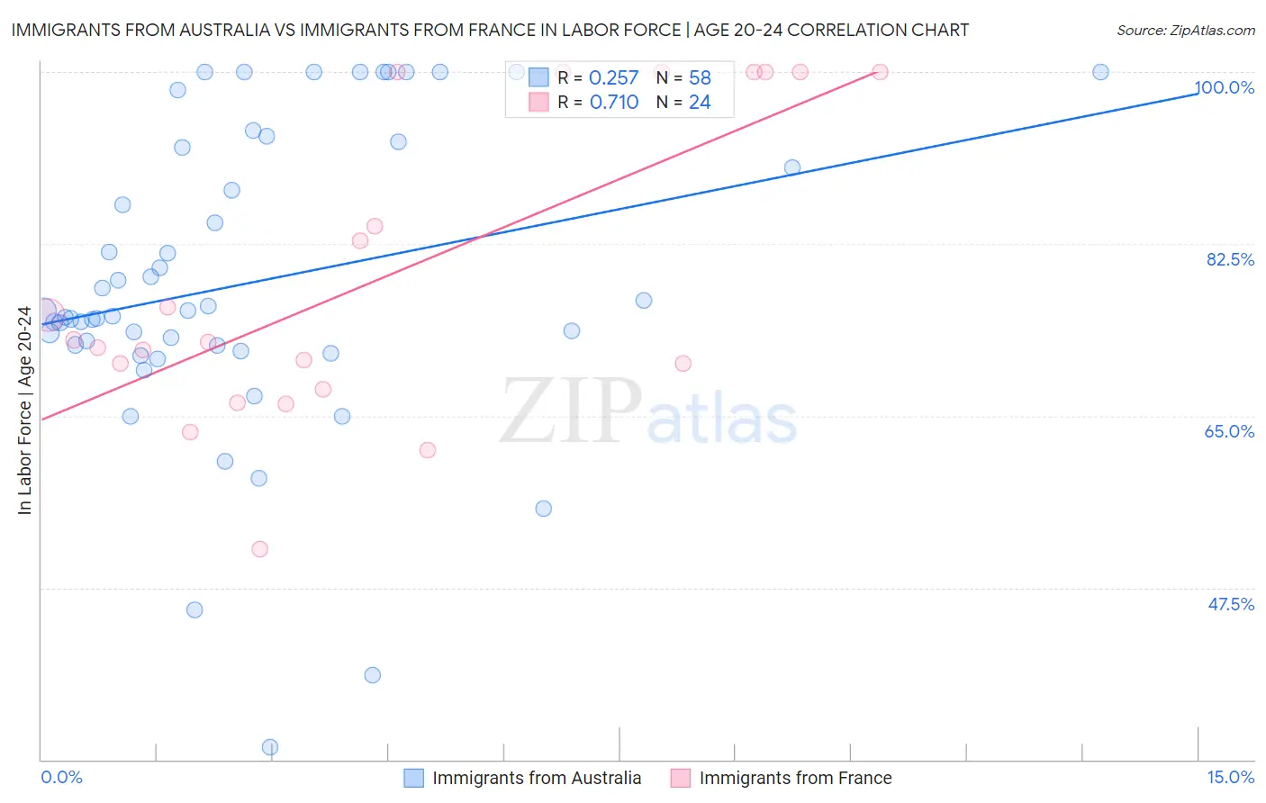 Immigrants from Australia vs Immigrants from France In Labor Force | Age 20-24