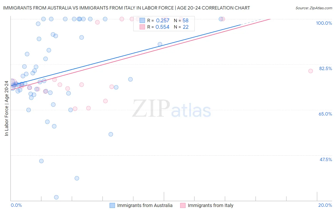 Immigrants from Australia vs Immigrants from Italy In Labor Force | Age 20-24