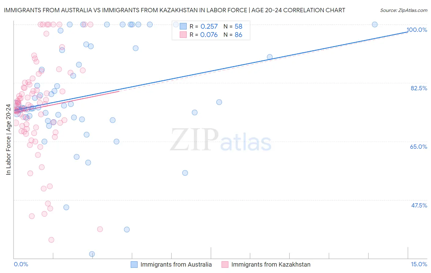 Immigrants from Australia vs Immigrants from Kazakhstan In Labor Force | Age 20-24