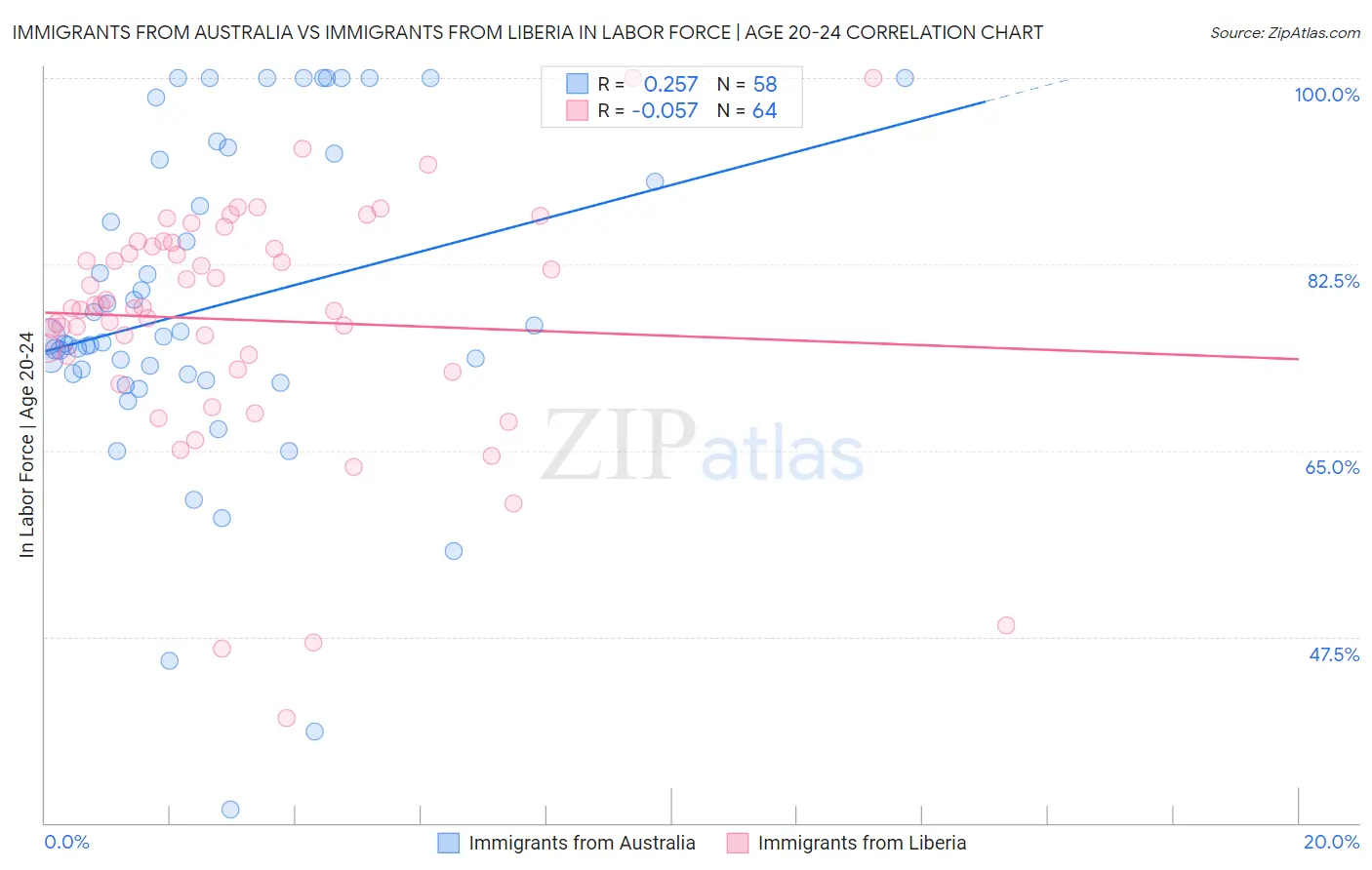 Immigrants from Australia vs Immigrants from Liberia In Labor Force | Age 20-24