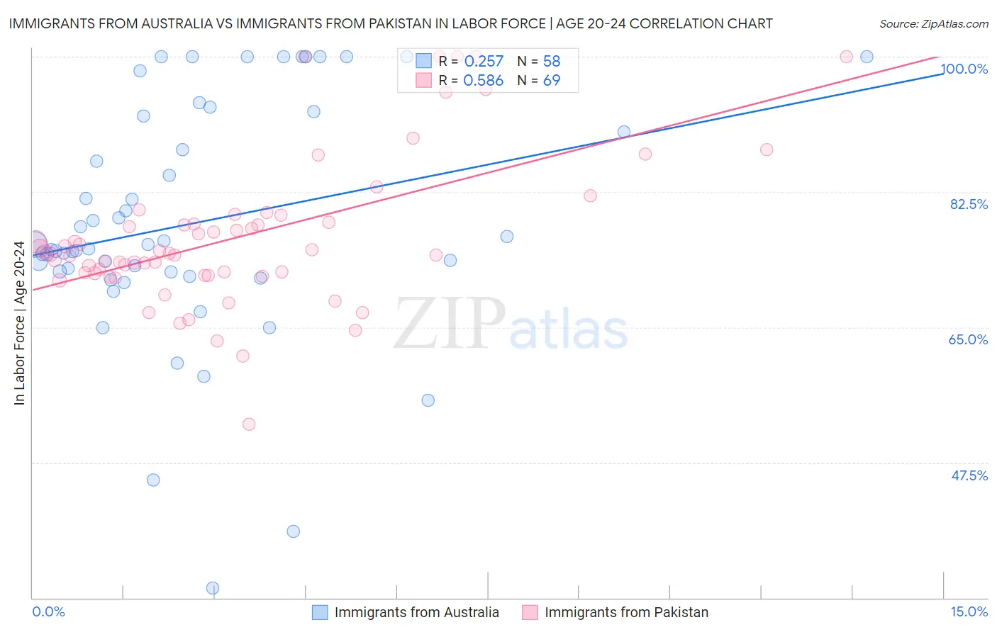 Immigrants from Australia vs Immigrants from Pakistan In Labor Force | Age 20-24