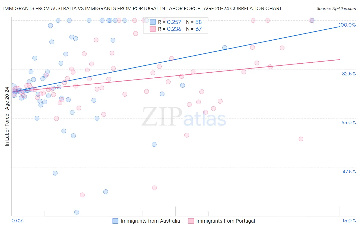 Immigrants from Australia vs Immigrants from Portugal In Labor Force | Age 20-24
