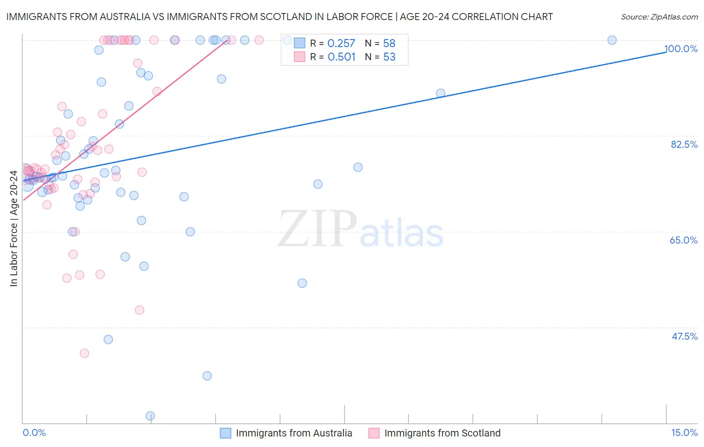 Immigrants from Australia vs Immigrants from Scotland In Labor Force | Age 20-24