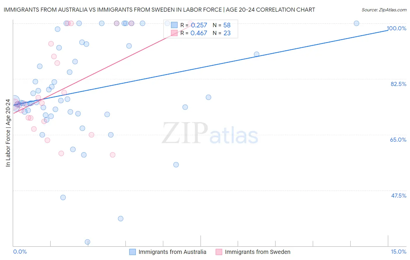 Immigrants from Australia vs Immigrants from Sweden In Labor Force | Age 20-24