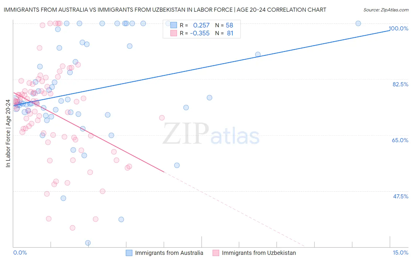 Immigrants from Australia vs Immigrants from Uzbekistan In Labor Force | Age 20-24