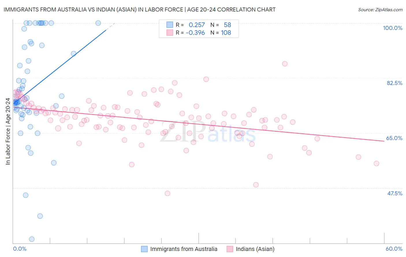 Immigrants from Australia vs Indian (Asian) In Labor Force | Age 20-24