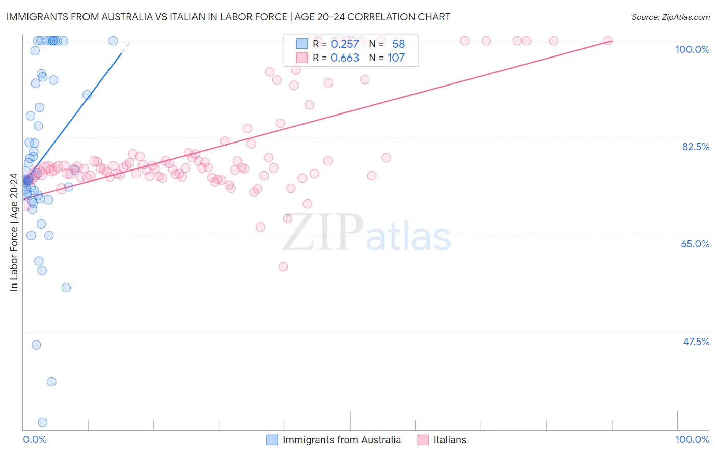 Immigrants from Australia vs Italian In Labor Force | Age 20-24