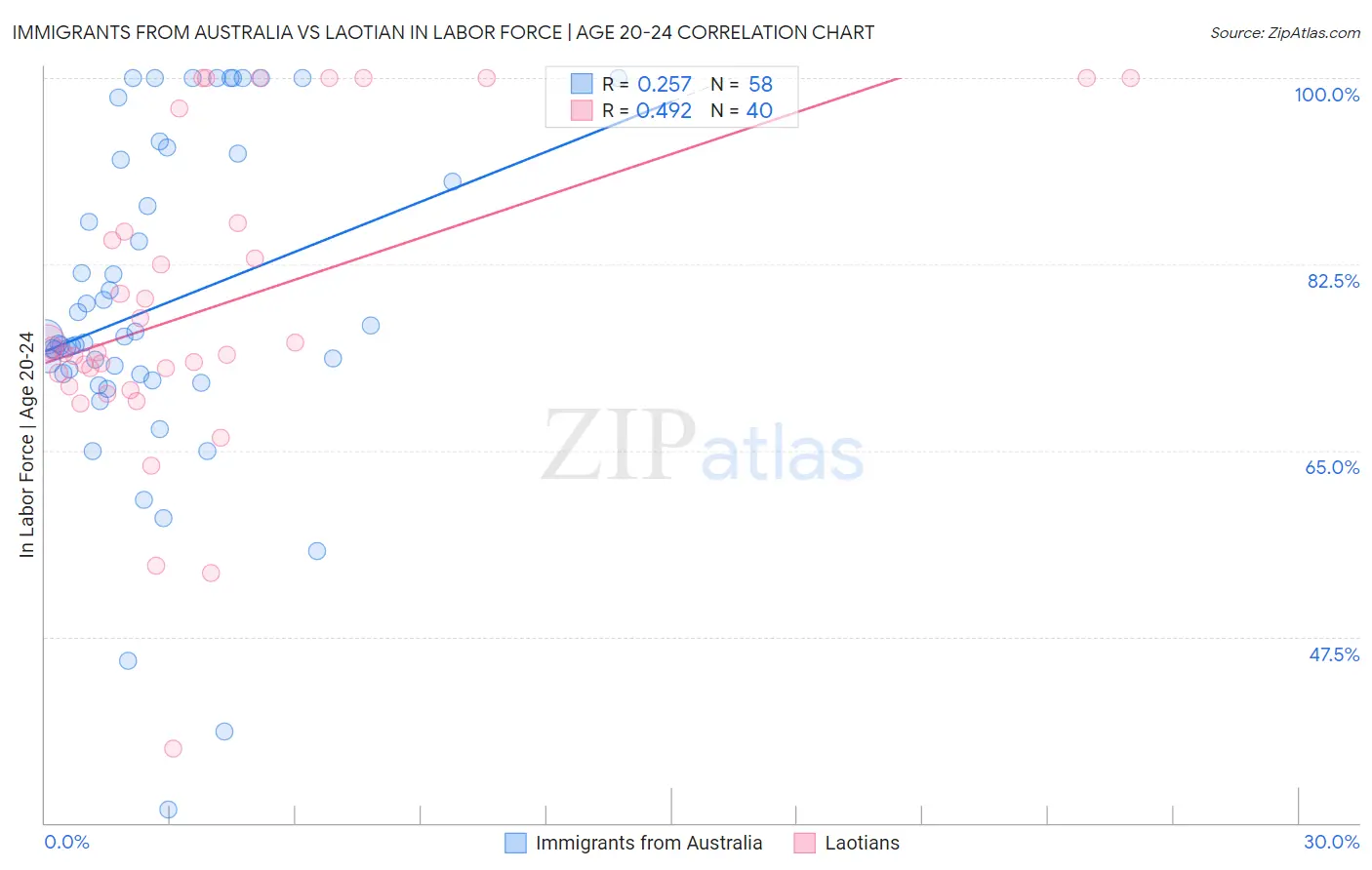 Immigrants from Australia vs Laotian In Labor Force | Age 20-24