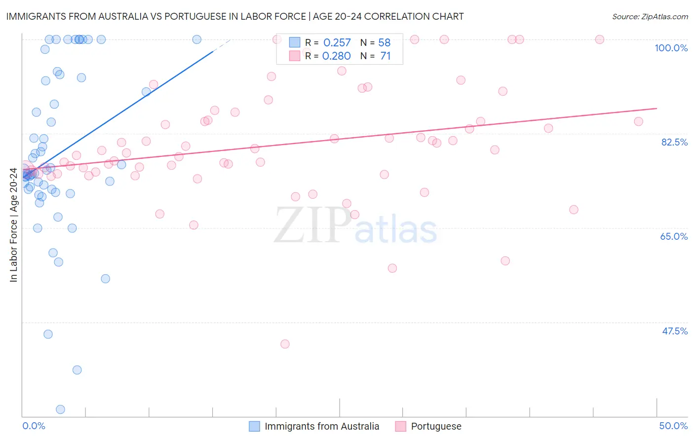 Immigrants from Australia vs Portuguese In Labor Force | Age 20-24