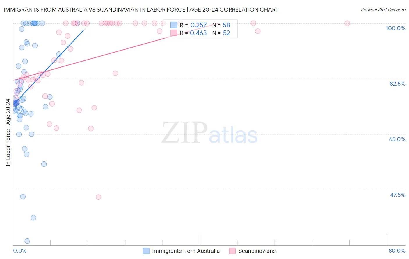 Immigrants from Australia vs Scandinavian In Labor Force | Age 20-24