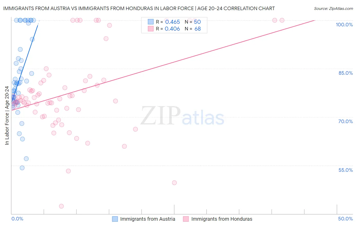 Immigrants from Austria vs Immigrants from Honduras In Labor Force | Age 20-24