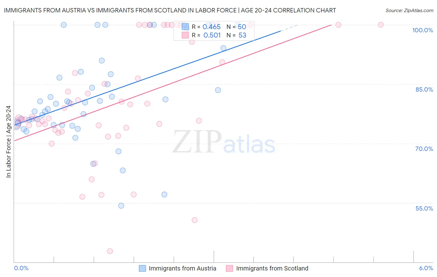 Immigrants from Austria vs Immigrants from Scotland In Labor Force | Age 20-24