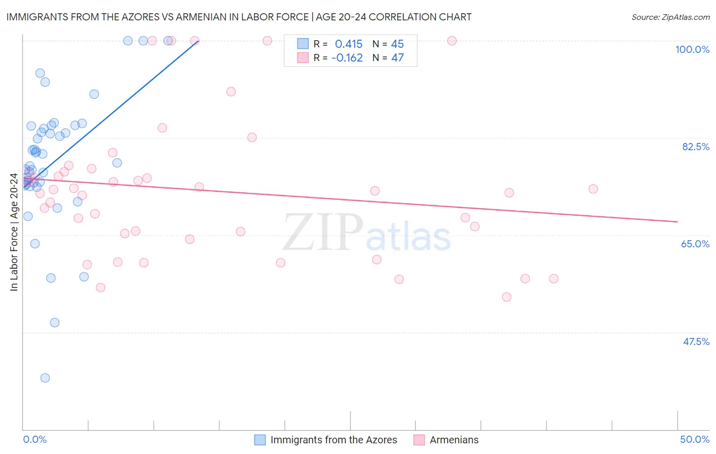 Immigrants from the Azores vs Armenian In Labor Force | Age 20-24