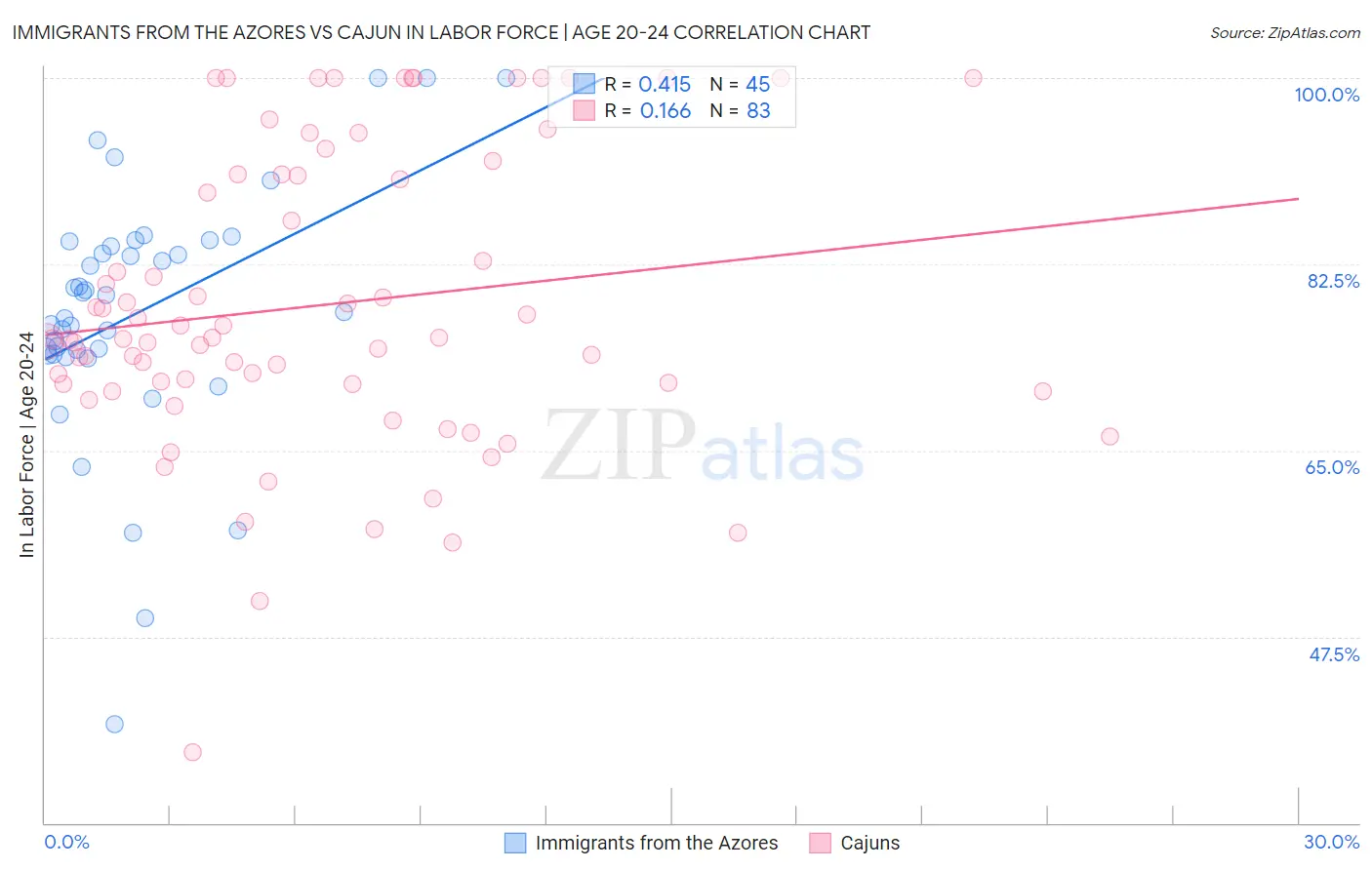 Immigrants from the Azores vs Cajun In Labor Force | Age 20-24