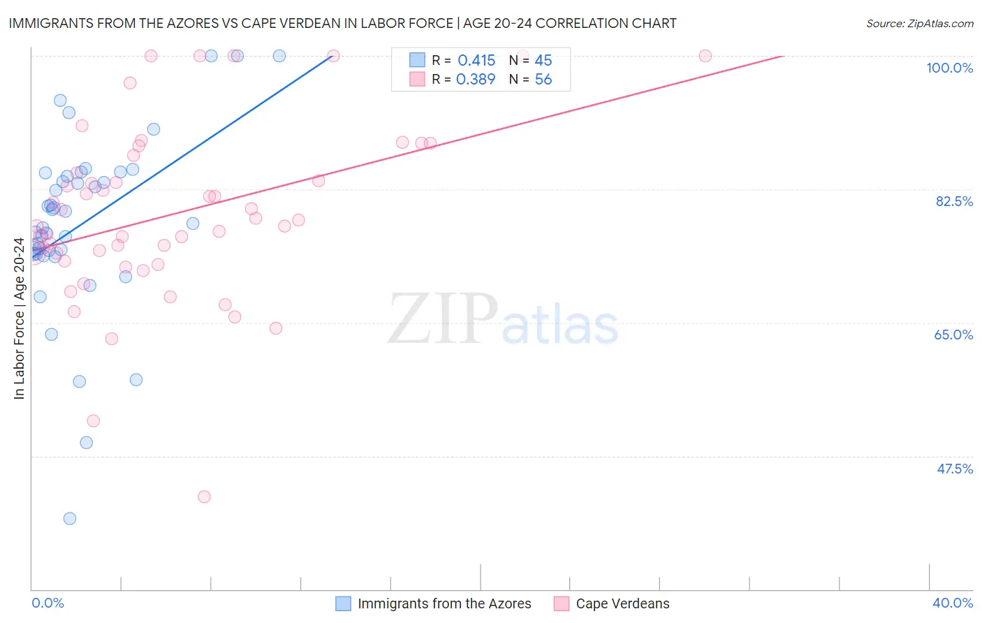 Immigrants from the Azores vs Cape Verdean In Labor Force | Age 20-24