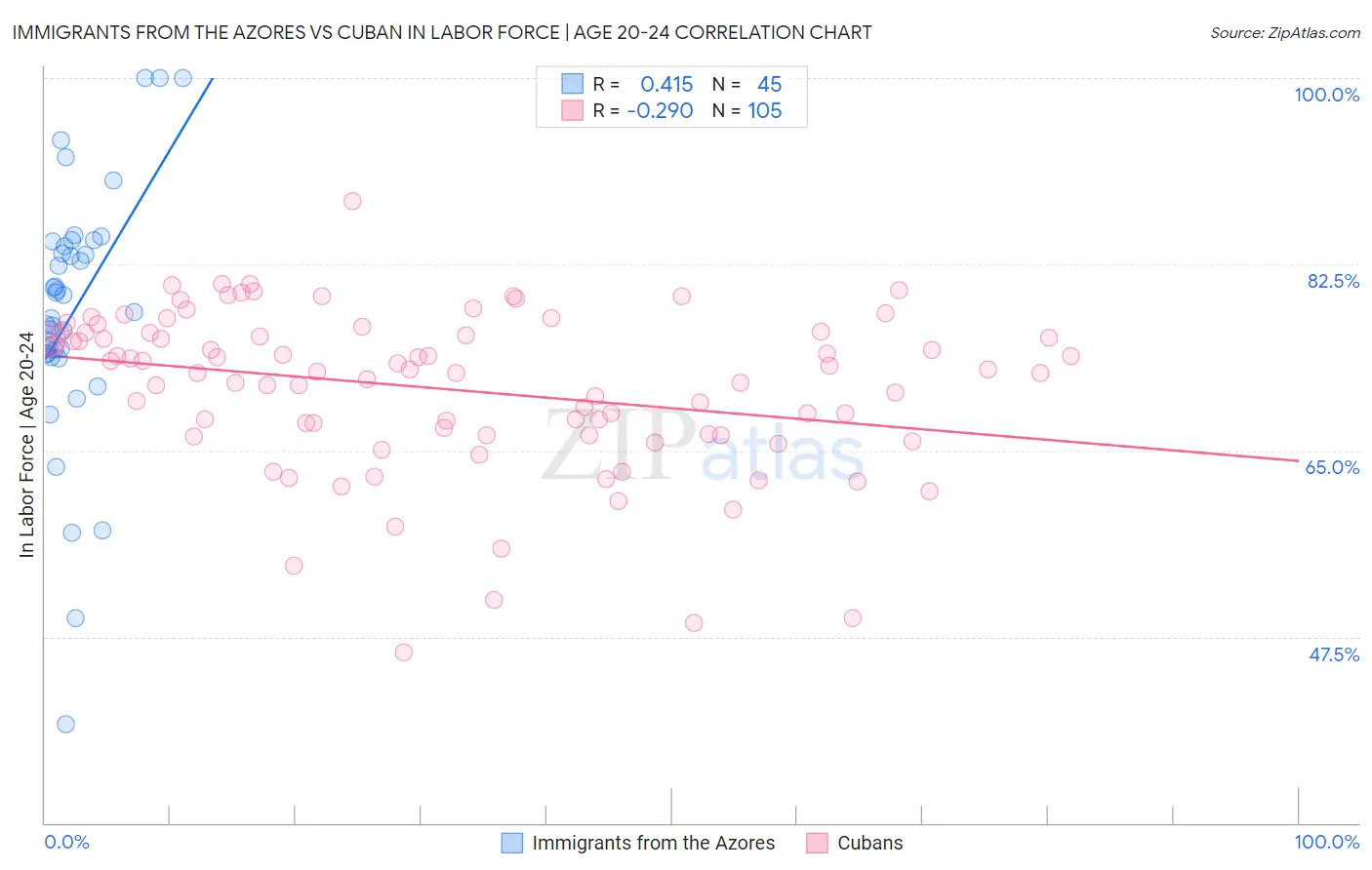 Immigrants from the Azores vs Cuban In Labor Force | Age 20-24