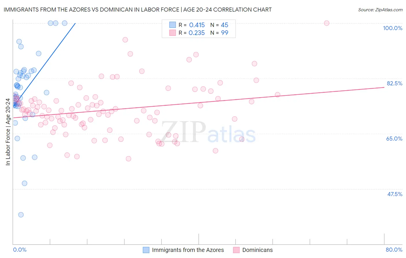 Immigrants from the Azores vs Dominican In Labor Force | Age 20-24