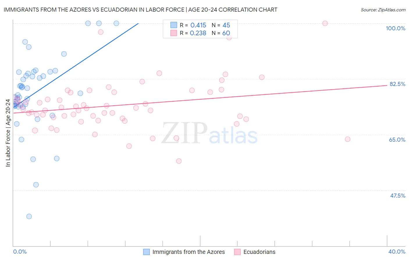 Immigrants from the Azores vs Ecuadorian In Labor Force | Age 20-24
