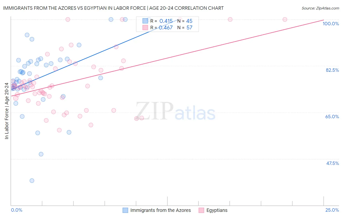 Immigrants from the Azores vs Egyptian In Labor Force | Age 20-24