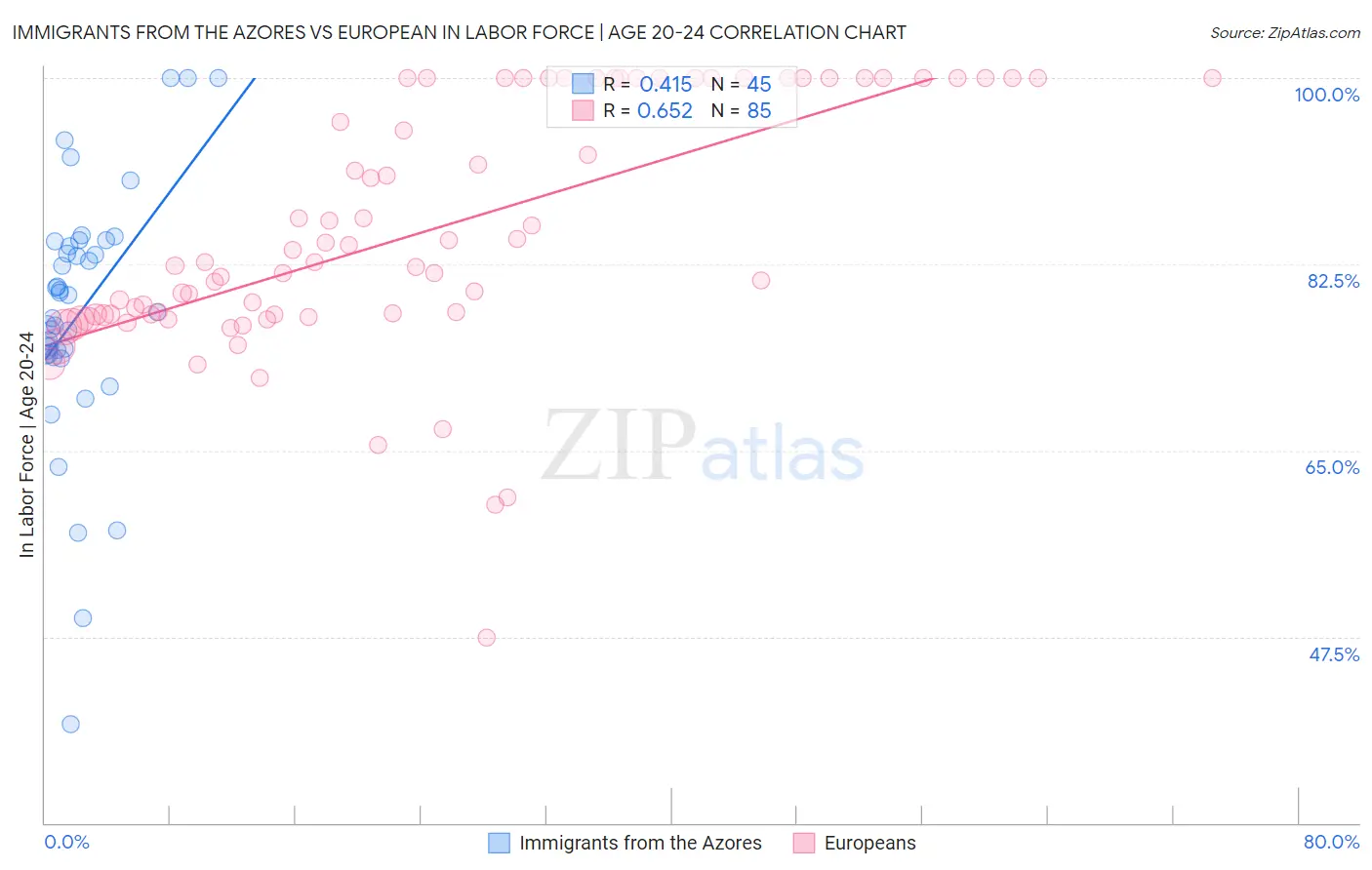 Immigrants from the Azores vs European In Labor Force | Age 20-24