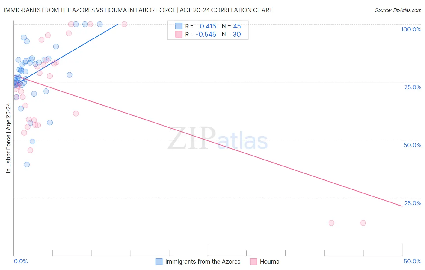 Immigrants from the Azores vs Houma In Labor Force | Age 20-24