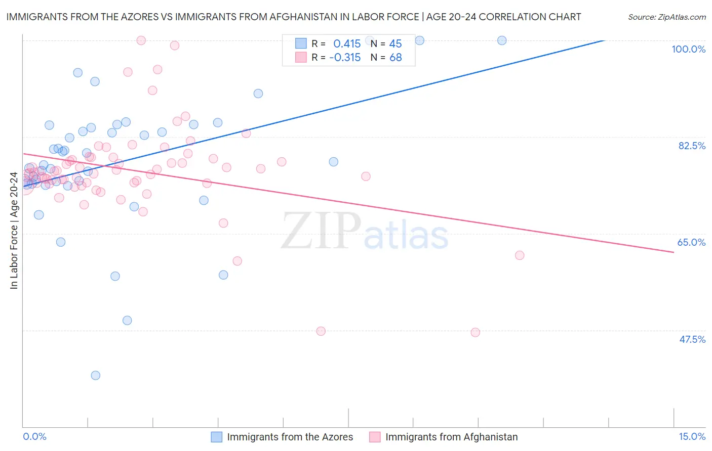 Immigrants from the Azores vs Immigrants from Afghanistan In Labor Force | Age 20-24