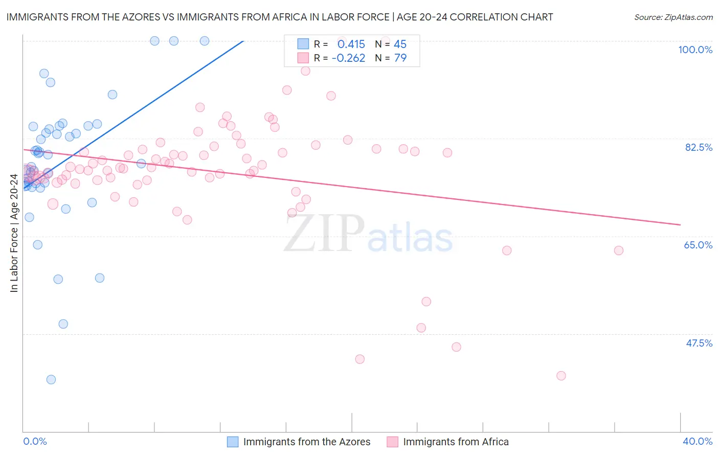 Immigrants from the Azores vs Immigrants from Africa In Labor Force | Age 20-24