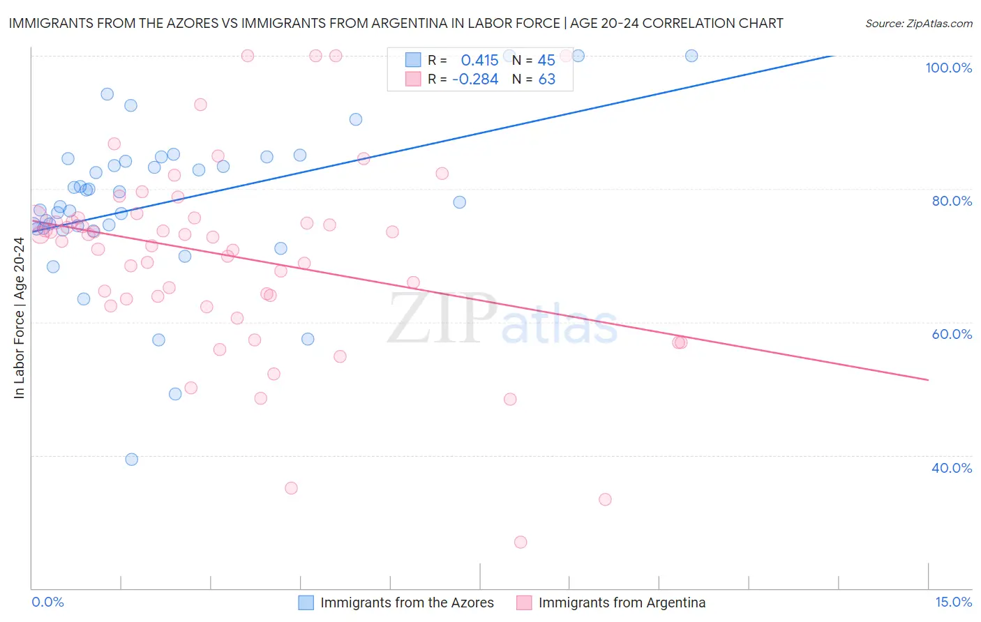 Immigrants from the Azores vs Immigrants from Argentina In Labor Force | Age 20-24