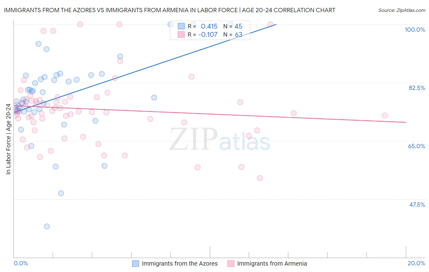 Immigrants from the Azores vs Immigrants from Armenia In Labor Force | Age 20-24