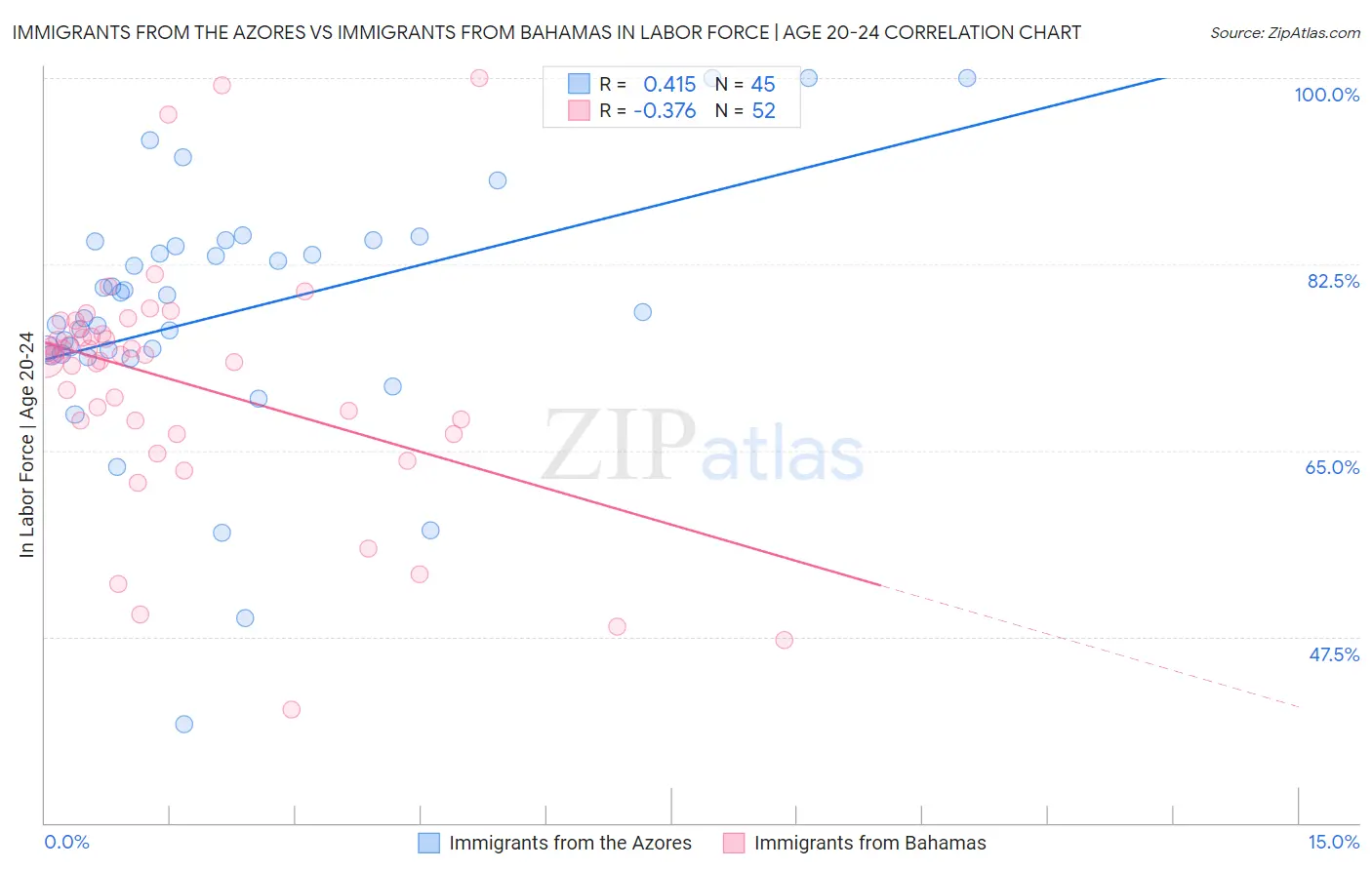 Immigrants from the Azores vs Immigrants from Bahamas In Labor Force | Age 20-24