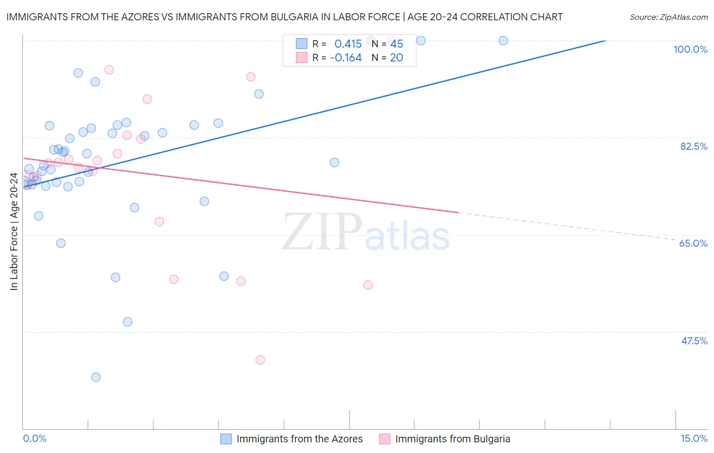 Immigrants from the Azores vs Immigrants from Bulgaria In Labor Force | Age 20-24