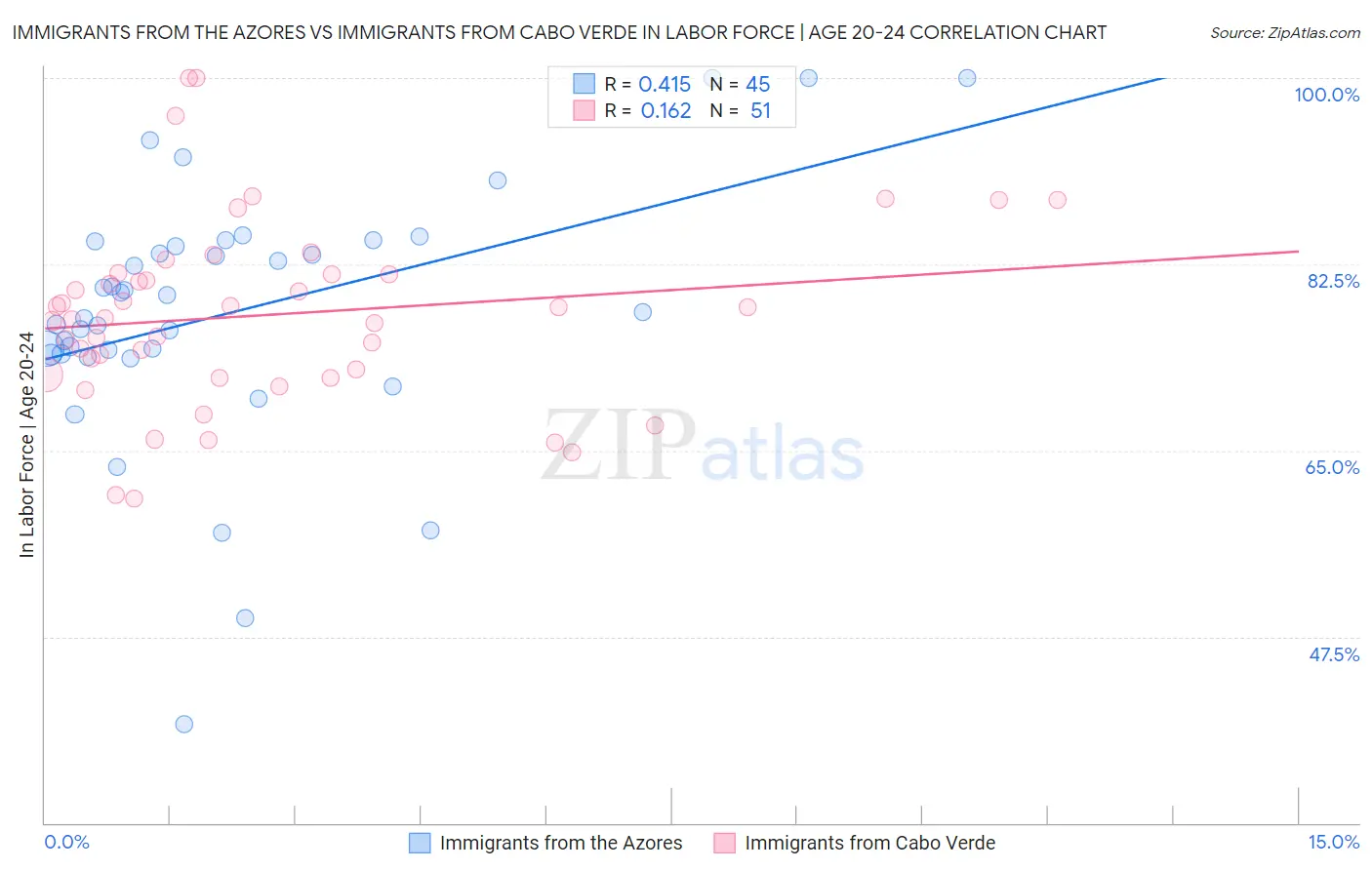 Immigrants from the Azores vs Immigrants from Cabo Verde In Labor Force | Age 20-24