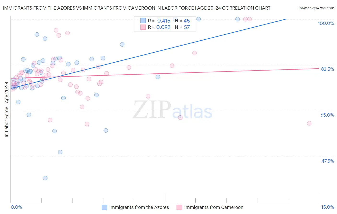 Immigrants from the Azores vs Immigrants from Cameroon In Labor Force | Age 20-24