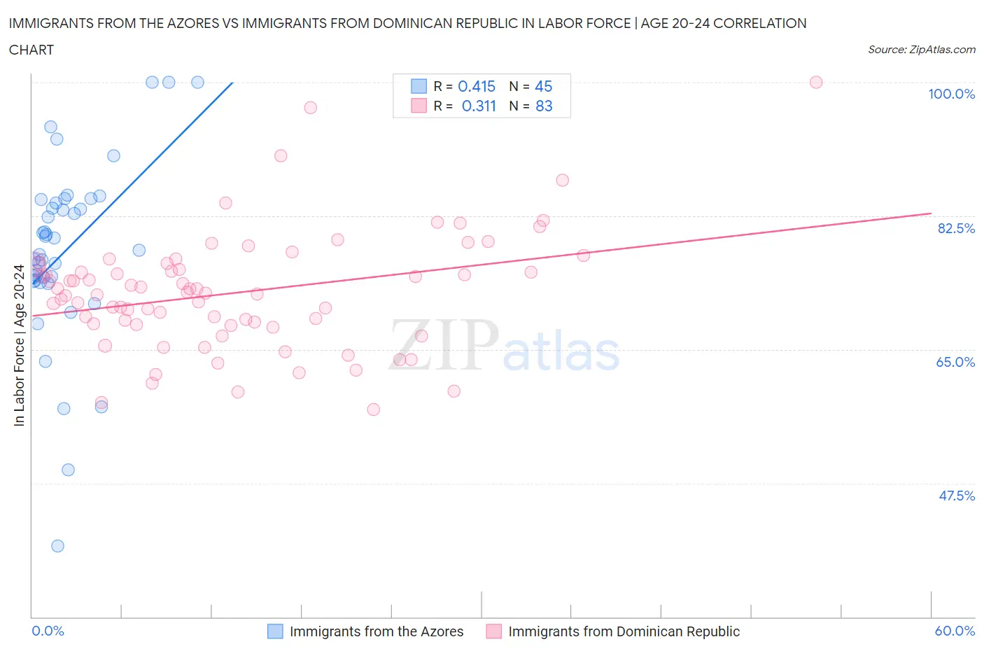 Immigrants from the Azores vs Immigrants from Dominican Republic In Labor Force | Age 20-24