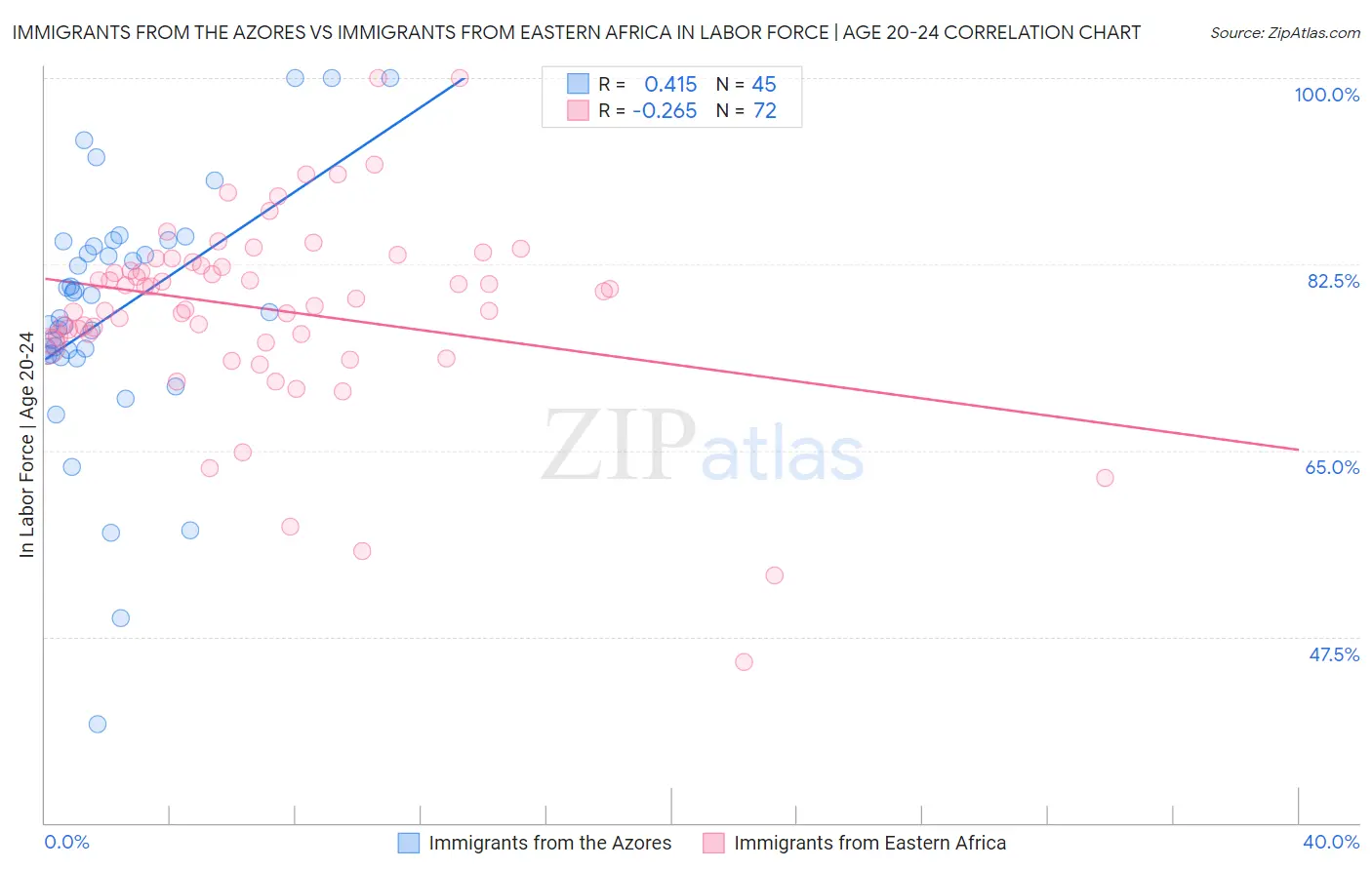 Immigrants from the Azores vs Immigrants from Eastern Africa In Labor Force | Age 20-24