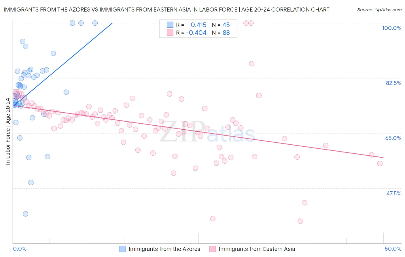 Immigrants from the Azores vs Immigrants from Eastern Asia In Labor Force | Age 20-24